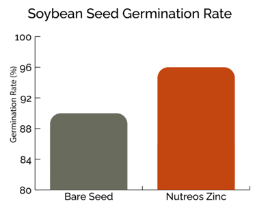 Nutreos_SoybeanGerminationRate